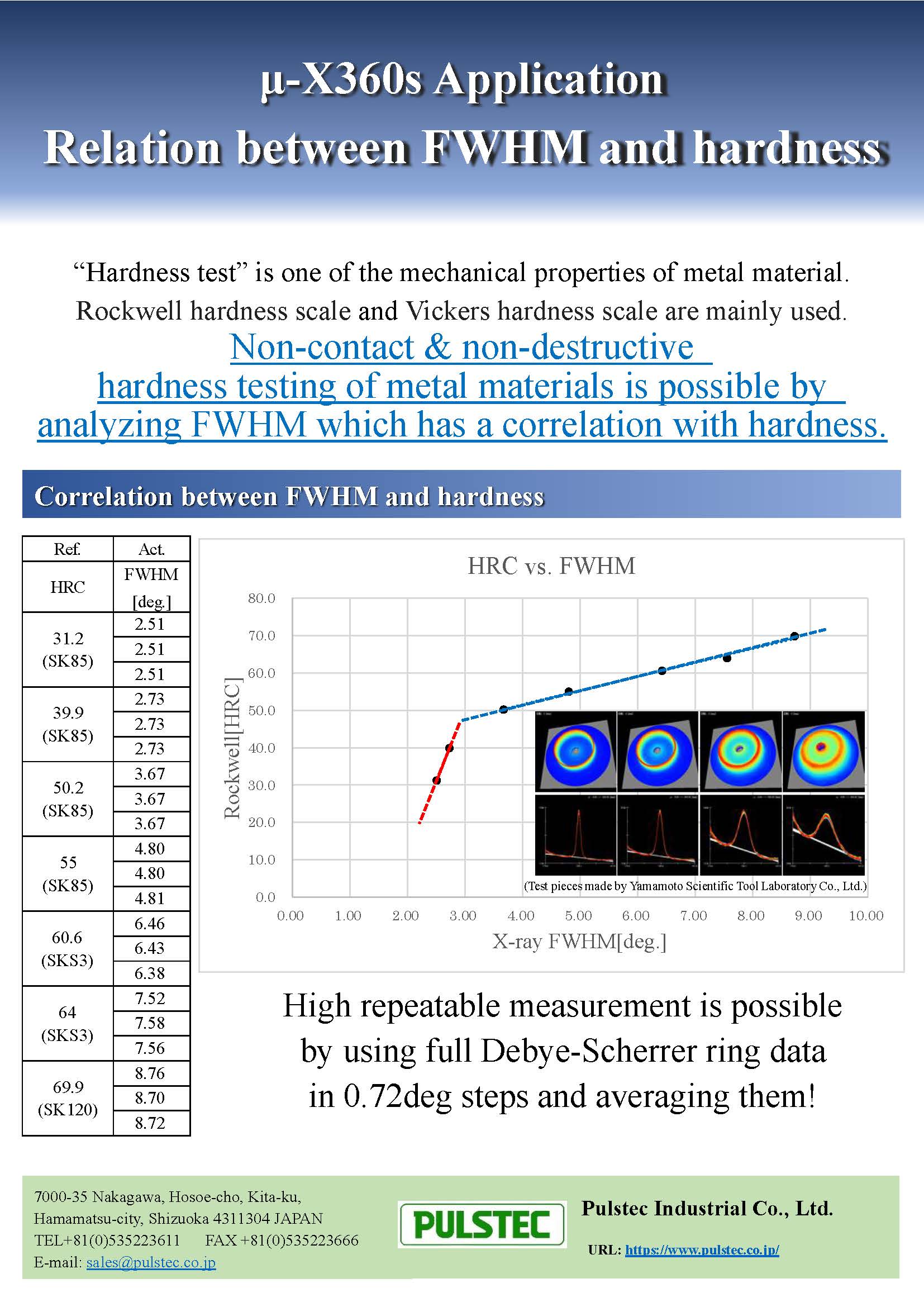 Relation between FWHM and hardness