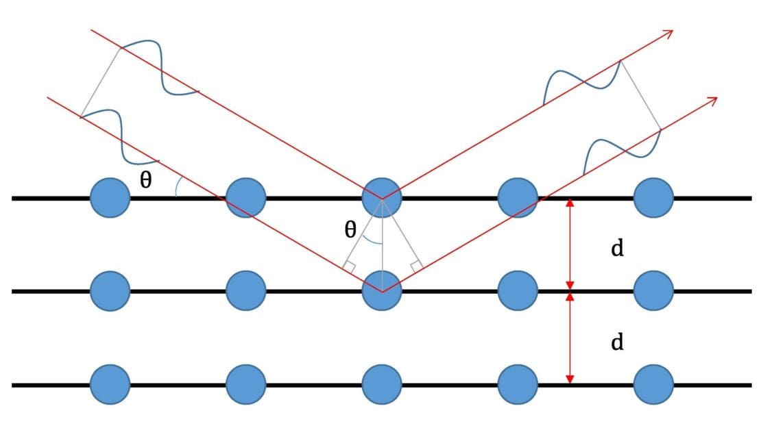 an illustrated image showcasing Bragg's law