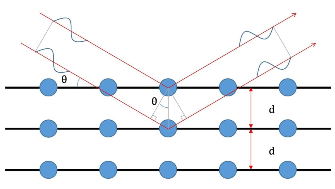 animated illustration showing Bragg's Law in X-ray diffraction