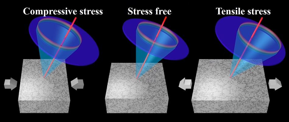 3D image showcasing compressive stress, no stress, and tensile stress as calculated by the full Debye-Scherrer ring