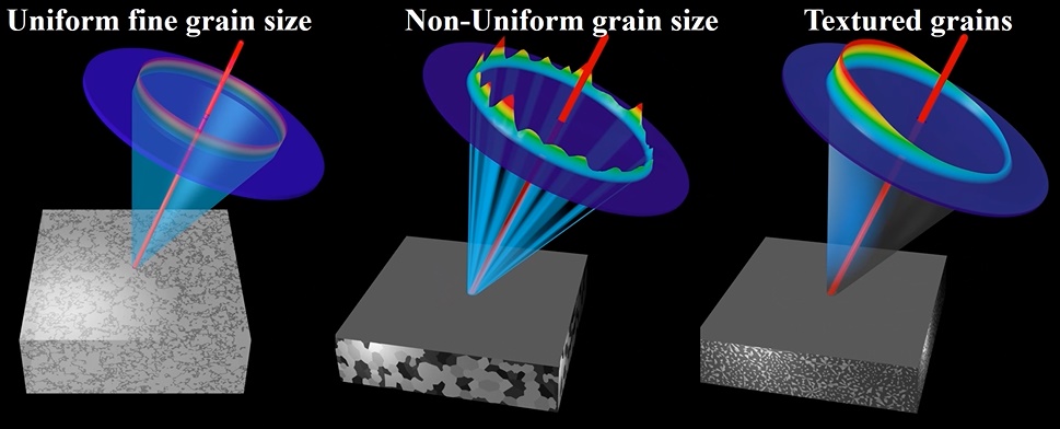 3D illustration of three images of a Debye-Scherrer ring, one showing uniform grain size, one shows non-uniform grain size, and the other shows textured grains. This image was captured using Pulstec's residual stress measurement device.