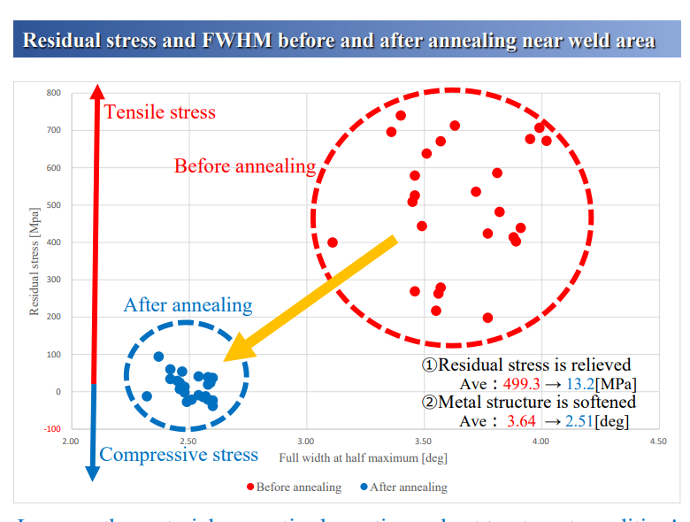 an illustrated image showcasing residual stress and full width at half maximum before and after annealing. This image shows that annealing after welding can significantly relieve residual stresses. 