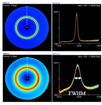 A screenshot from the muraR software. On the left are two color maps that showcase hardness variation. On the right are two X-ray profile data charts. The bottom right chart has two arrows midway down the profile and is marked as FWHM.