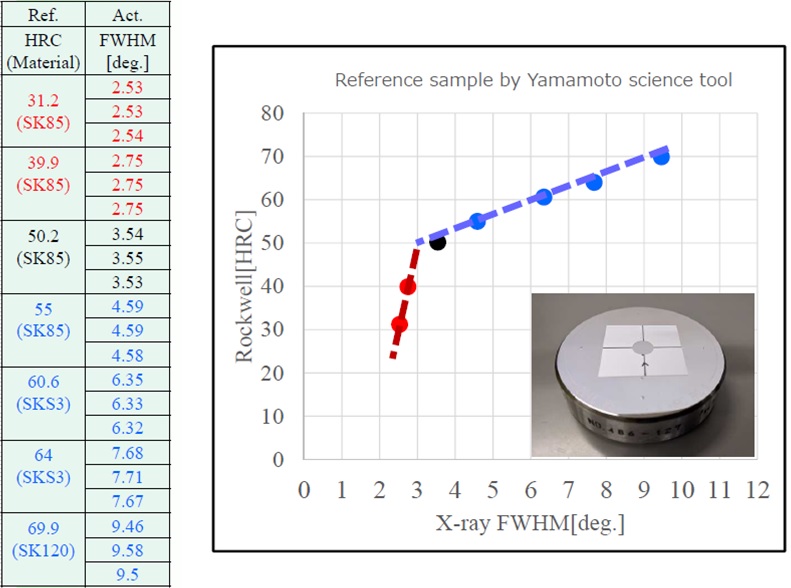 A graph titled 'Reference sample by Yamamoto science tool.' On the left side of the chart are the numbers 0-80, representing a Rockwell Hardness rating. On the bottom of the chart are the numbers 0-12, which reference X-ray FWHM degrees. The chart showcases the correlation between surface hardness and FWHM: As FWHM increases, so does surface hardness.