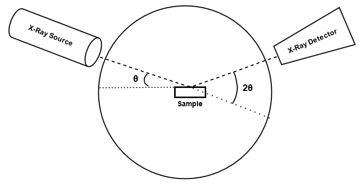 A schematic diagram showing how Powder XRD works. The diagram features a large circle with a square inside of it, that represents the saple. To the right of the sample is the X-ray detector and to the left of it is the X-ray source.