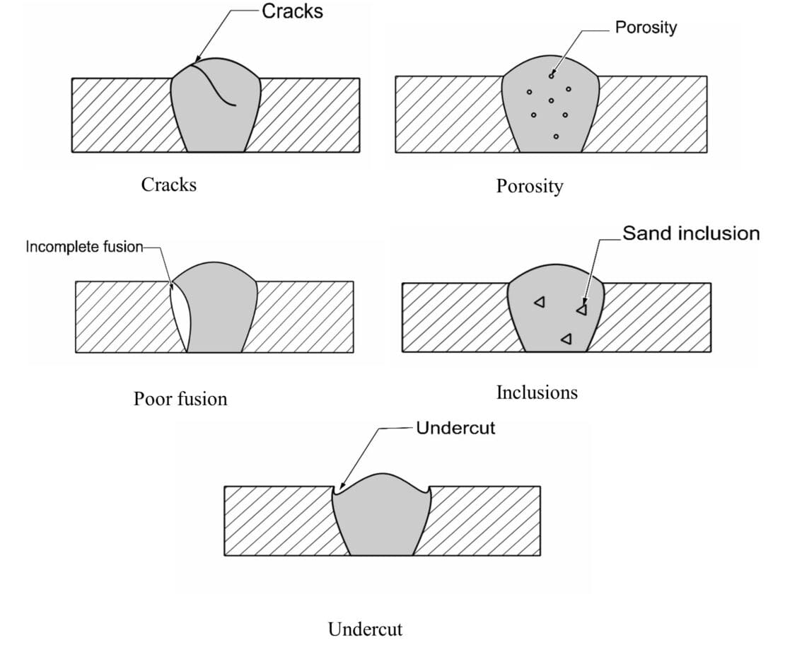 An illustration of welding defects, including cracks