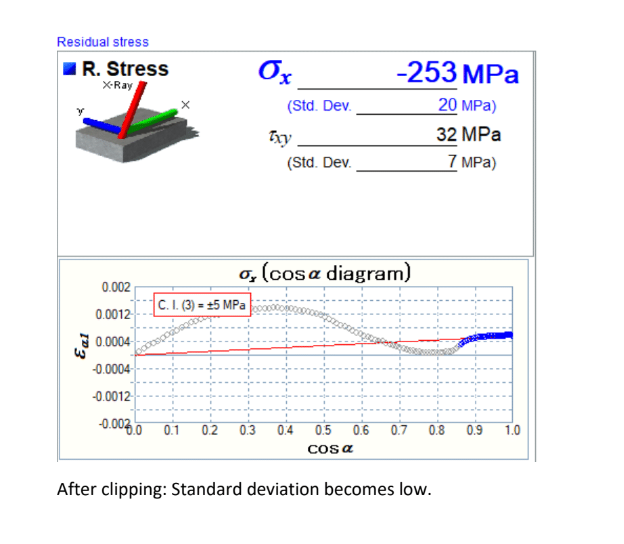post clipping After clipping: Standard deviation becomes low