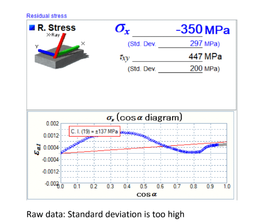 standard deviation Raw data: Standard deviation is too high