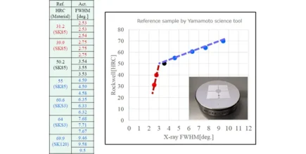 A graph titled 'Reference sample by Yamamoto science tool.' On the left side of the chart are the numbers 0-80, representing a Rockwell Hardness rating. On the bottom of the chart are the numbers 0-12, which reference X-ray FWHM degrees. The chart showcases the correlation between surface hardness and FWHM: As FWHM increases, so does surface hardness.