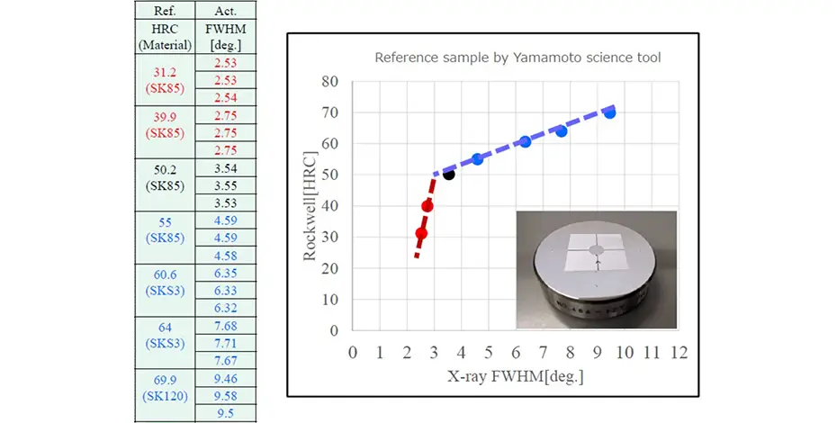 A graph titled 'Reference sample by Yamamoto science tool.' On the left side of the chart are the numbers 0-80, representing a Rockwell Hardness rating. On the bottom of the chart are the numbers 0-12, which reference X-ray FWHM degrees. The chart showcases the correlation between surface hardness and FWHM: As FWHM increases, so does surface hardness.