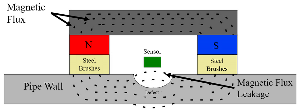 A chart showing the magnetic flux principle in a pipe wall