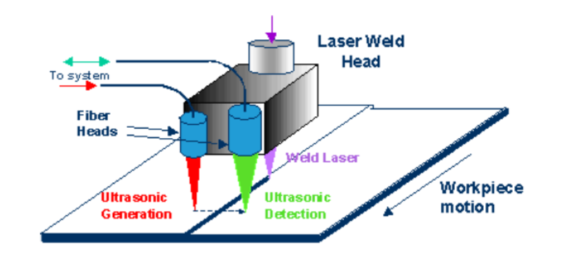 A diagram showing ultrasonic detection on a laser weld head